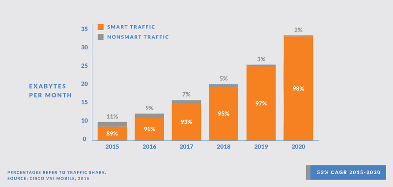Smart phone traffic statistics