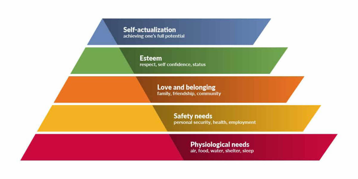 Maslow's Hierarchy of Needs chart